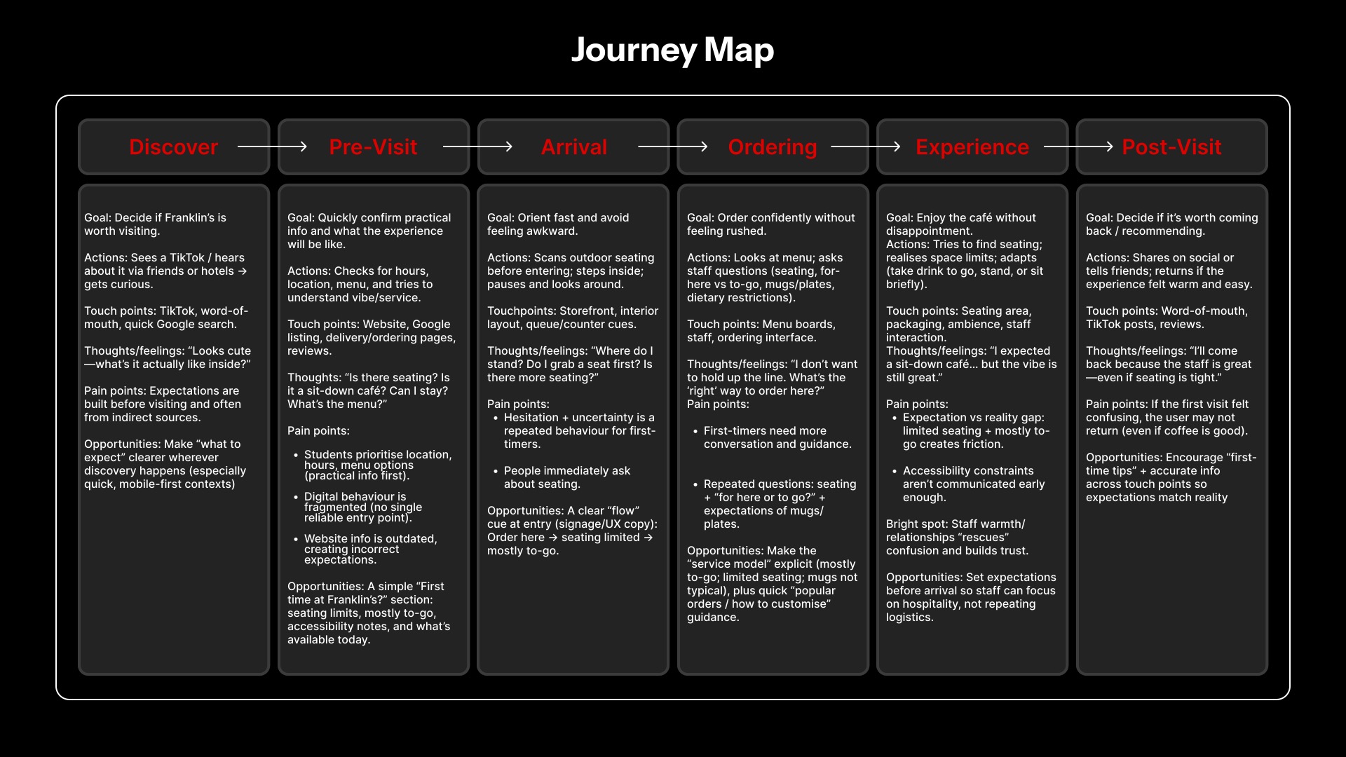 Journey map following a customer's first visit to Franklin's