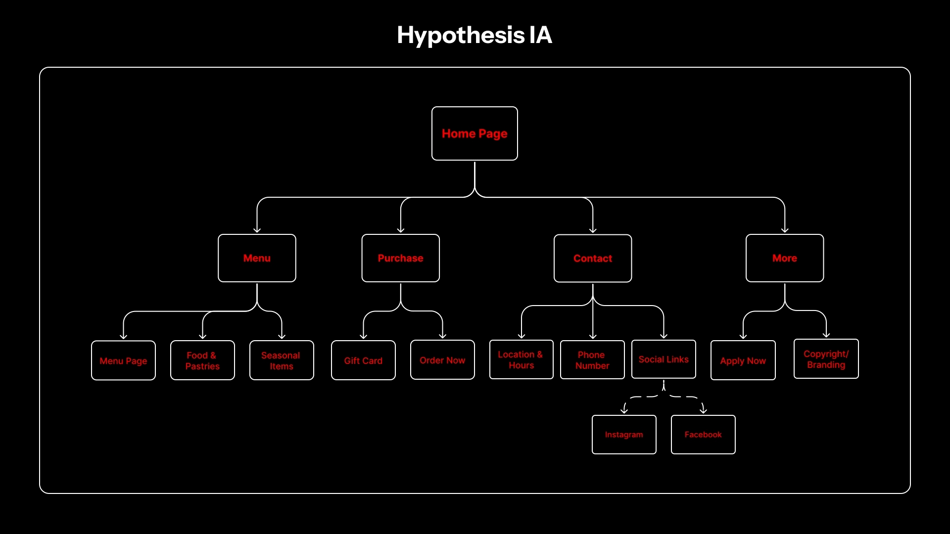 Hypothesis information architecture for the redesigned Franklin's website